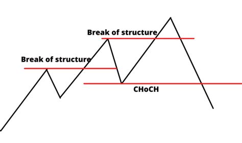 CHoCH Pattern Trading: How to Use It In Crypto Trading? • FX Tech Lab