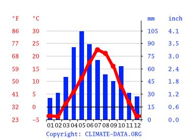 Spearfish climate: Weather Spearfish & temperature by month