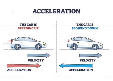 Acceleration as physics force for car movement and velocity outline diagram – VectorMine