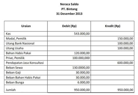 Cara Membuat Neraca Saldo dalam Pembukuan Perusahaan, Mudah!