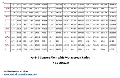 Pythagorean Tuning in A=444 and A=432 - Healing Frequencies Music