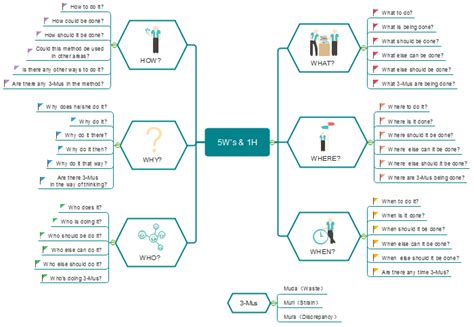 Mind Map for Note Taking - 4 Practical Practices