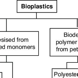 Bioplastics Diagram