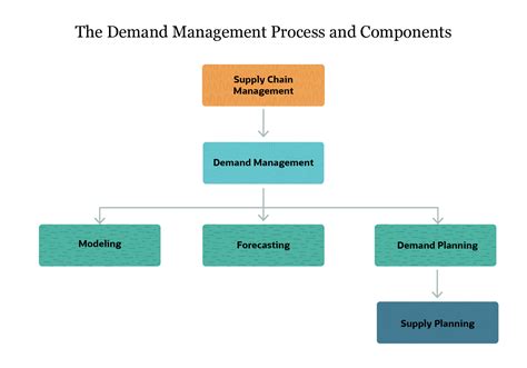 What is Demand Management: Functions, Process and Examples | NetSuite