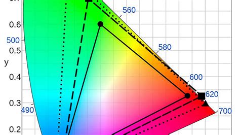 What is wide color gamut (WCG)? - The Tech Edvocate