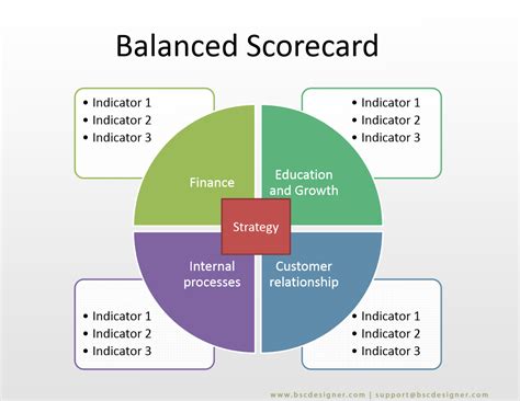 Balanced Scorecard Model Template