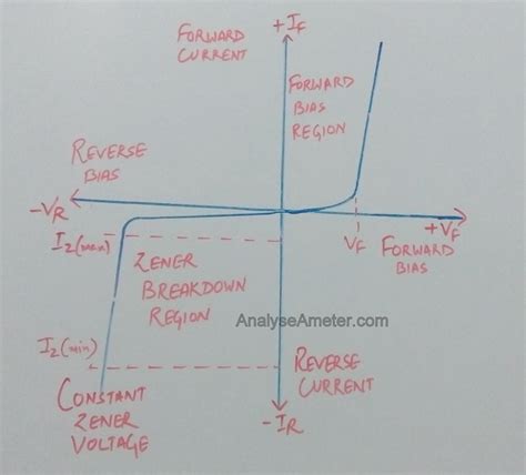 Zener Diode Working, Characteristics and Application as Voltage Regulator - Analyse A Meter