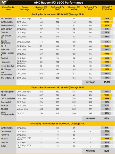 AMD Radeon RX 6600 Non-XT Official Performance & Specifications Leaked ...