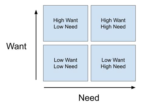 Need vs Want - Simple Living Daily