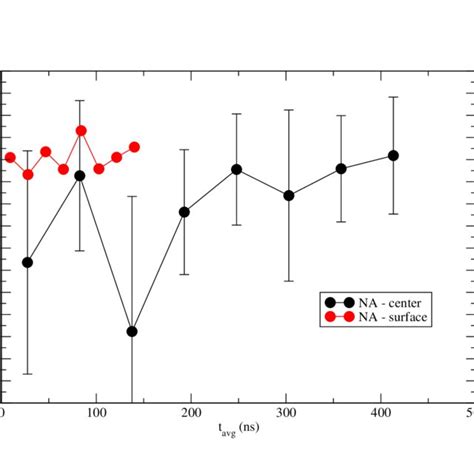 Figure S3: Average location of ion as a function of time in a system of... | Download Scientific ...