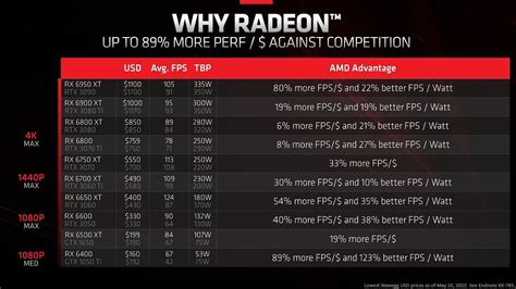 Is RX 6950XT worth buying for gaming in 2022