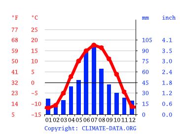 Temperate Grassland Climate Graph