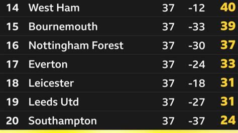 Premier League relegation battle: Three teams, one day - who will stay up? - BBC Sport