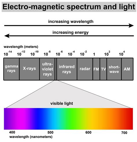 Visible Light Wavelength Range