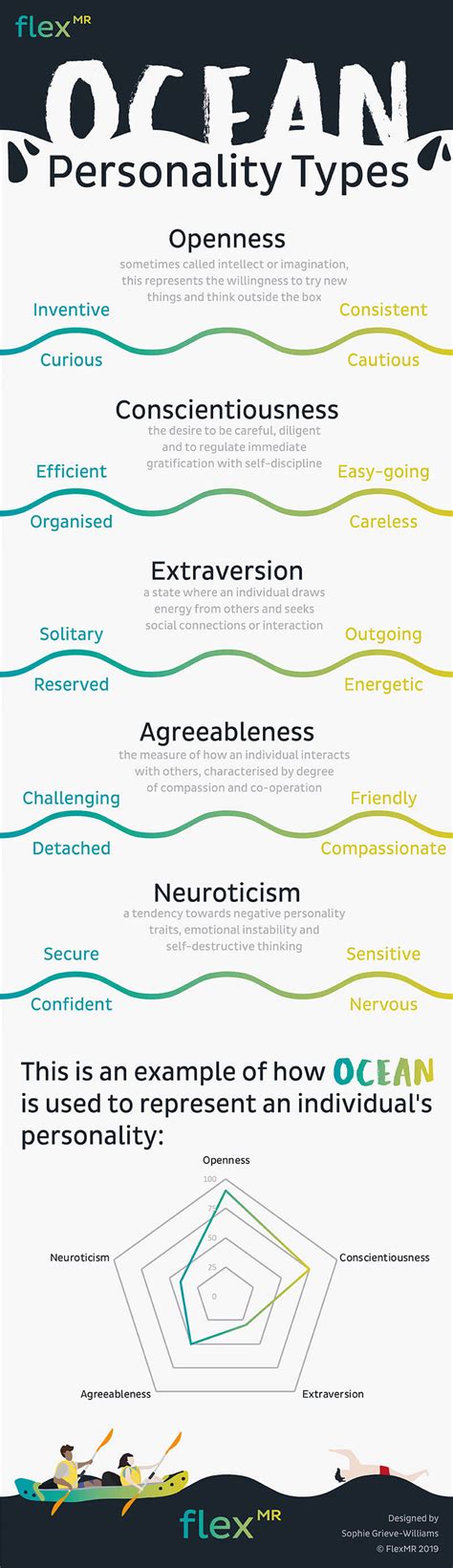 The Big Five OCEAN Personality Types: Introduction and Discussions