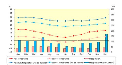 Temperature and precipitation in Ushuaia