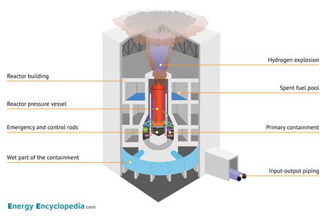 Boiling water reactor - Images - Free Downloads - Energy Encyclopedia