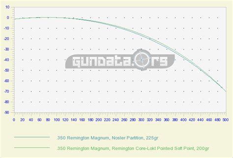 .350 Remington Magnum Ballistics GunData.org