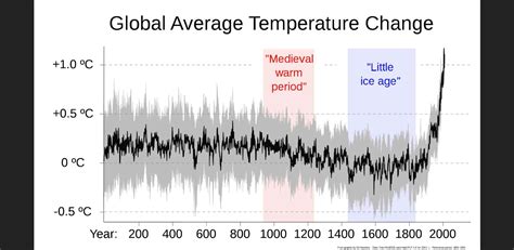 Climate explained: what was the Medieval warm period?