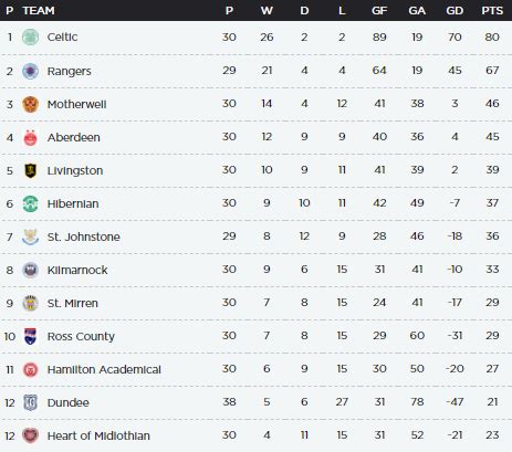 Scotland Premier League Table Stands | Brokeasshome.com