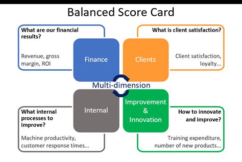 Balanced Scorecard approach (BSC): definition, limits and benefits