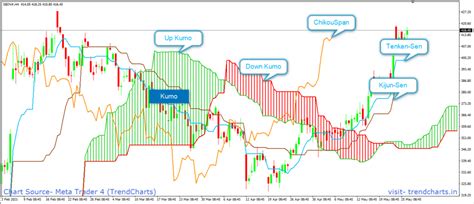 Ichimoku Kinko Hyo - TrendCharts