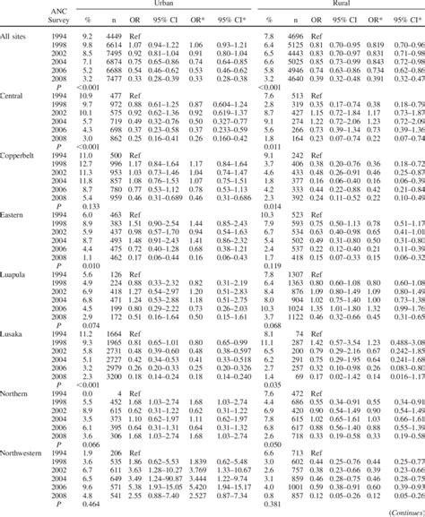 Cdc Syphilis Titer Chart