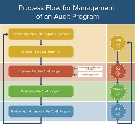 Layered Process Audit Flow Chart
