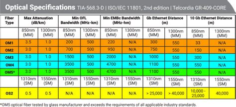 What does OS1, OS2, OM1, OM2, OM3 and OM4 mean? | Proterial Cable ...