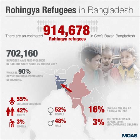 Rohingya Refugees in Bangladesh: a Forgotten Crisis - MOAS