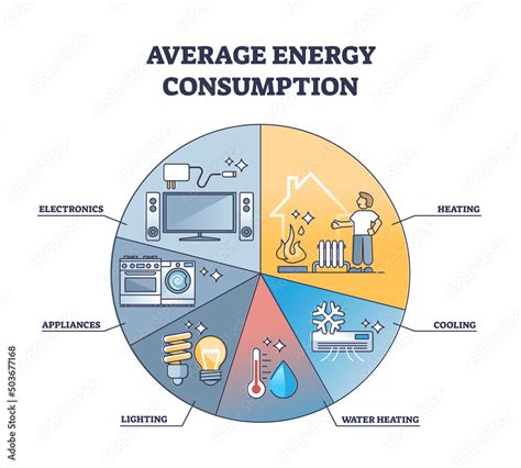 Average energy consumption with household usage outline diagram. Labeled educational pie chart ...