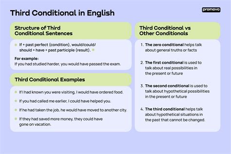 Second Conditional: Examples & Structure | Promova