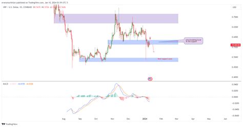 XRP Price Forecast: Is the $5 Prediction by Analysts Realistically Attainable? - 'CoinGape' News ...