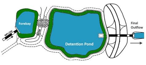 Detention Pond Design | Stormwater Modeling Software | Hydrology Studio