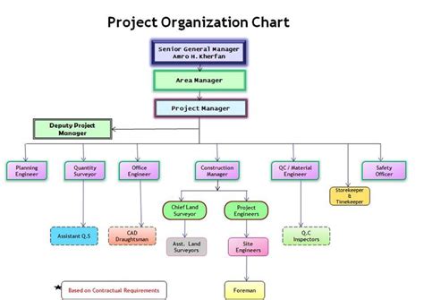 construction organizational chart template | Organization Chart | Chart ...