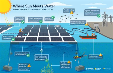 Where Sun Meets Water: Floating Solar Market Report | ESMAP