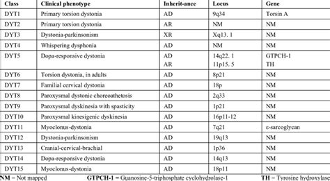 Updated genetic classification of Dystonia. | Download Table