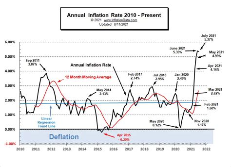 Inflation Rate Chart 2021