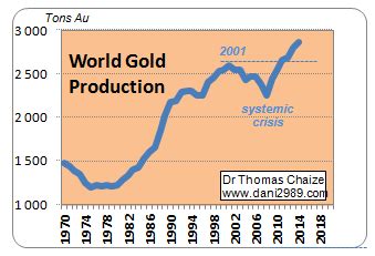 World Production Of Gold In 2014 | Gold Eagle