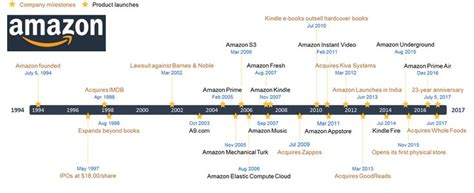 Amazon History Timeline | Visual.ly