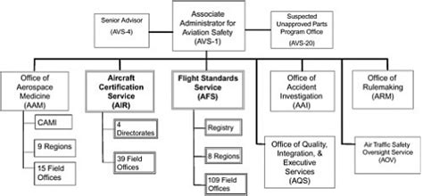 Maryland Aviation Administration Organizational Chart: A Visual Reference of Charts | Chart Master