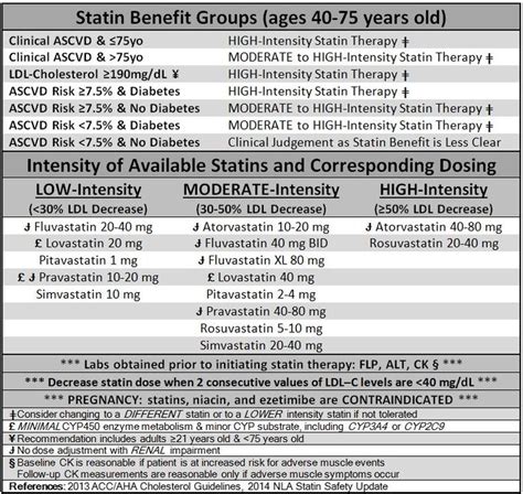 Statin Quick Reference Table #pharmacy #statins #cholesterol #ascvd | Statin, Ldl cholesterol ...