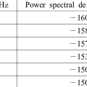 Measurement of the noise floor. | Download Table