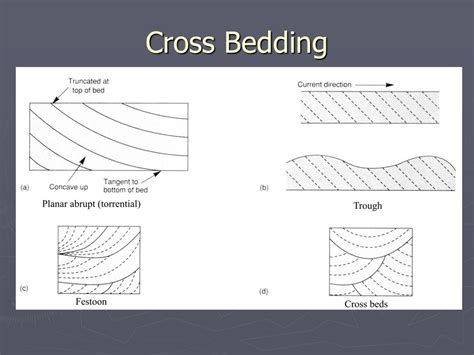 Cross Bedding Diagram