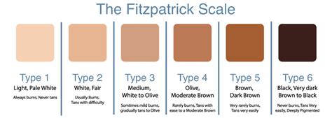 the fitzpatrick skin scale - Berkshire Hair Removal