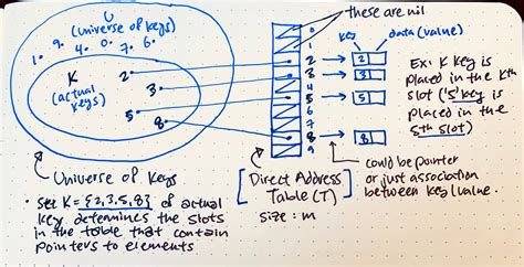 Hash Tables Explained. The Lowdown on Hash Tables and Their… | by Zhanxi Ni | Towards Data Science