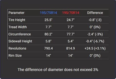 Tire Size 195/75r14 vs 195/70r14 - Comparison TABLE