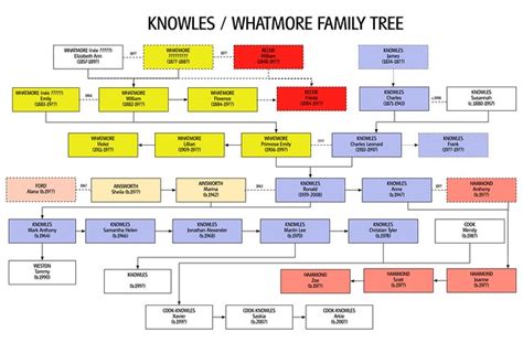 Whatmore-Knowles Family Tree | Flickr - Photo Sharing!