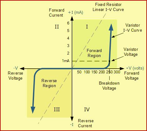 Varistor or Voltage Dependent Resistor Tutorial