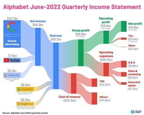 Alphabet Revenue June 2022 - full size